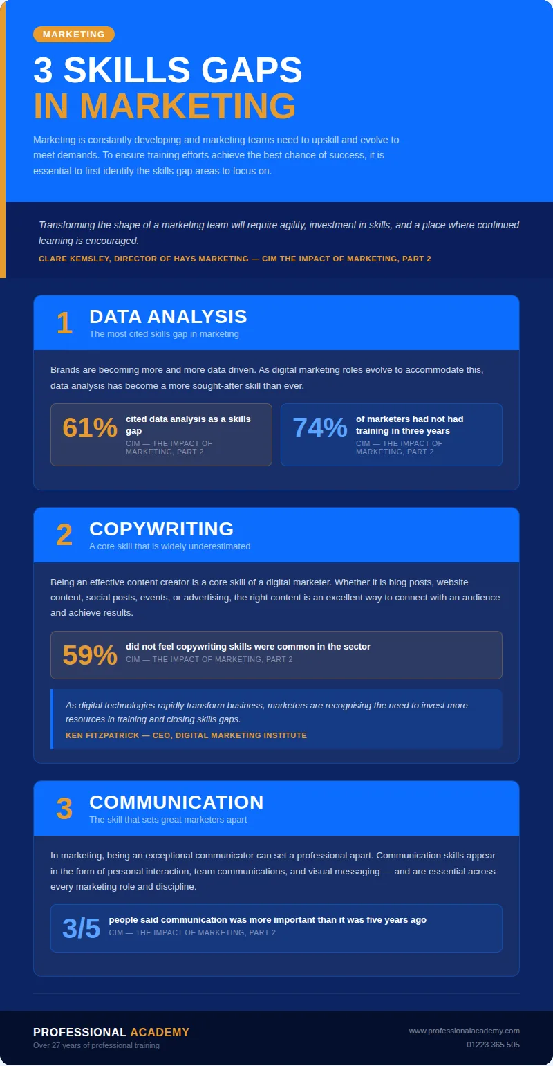 Infographic titled 3 Skills Gaps in Marketing from Professional Academy, based on CIM's The Impact of Marketing report. The three skills gaps identified are: 1. Data Analysis — 61% cited data analysis as a skills gap; 2. Soft Skills — including adaptability, resilience, communication and teamwork; 3. Copywriting — a significant proportion of marketers surveyed did not consider copywriting a common skill in the sector. Includes a quote from Clare Kemsley, Director of Hays Marketing: Transforming the shape of a marketing team will require agility, investment in skills, and a place where continued learning is encouraged.