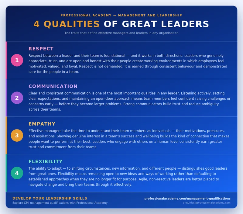 An infographic showing four qualities of great leaders: Respect, Communication, Empathy, and Flexibility