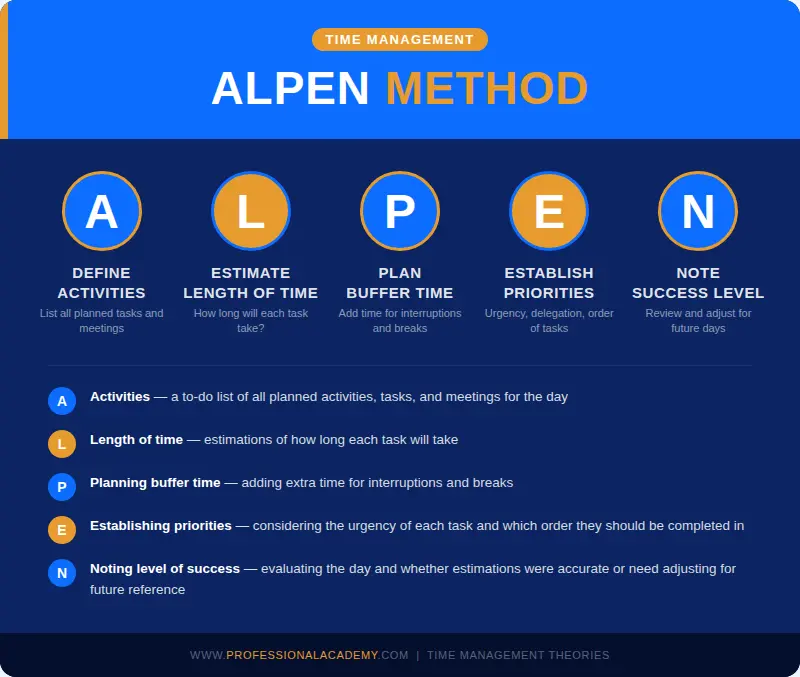 Infographic showing the ALPEN Method of time management. Each letter stands for: A — Define Activities, L — Estimate Length of Time, P — Plan Buffer Time, E — Establish Priorities, N — Note Success Level.