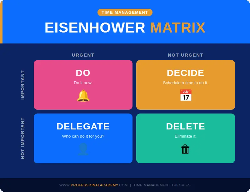 Infographic showing the Eisenhower Matrix with four quadrants based on urgency and importance: Do (urgent and important — do it now), Decide (not urgent but important — schedule it), Delegate (urgent but not important — who can do it for you), and Delete (not urgent and not important — eliminate it).