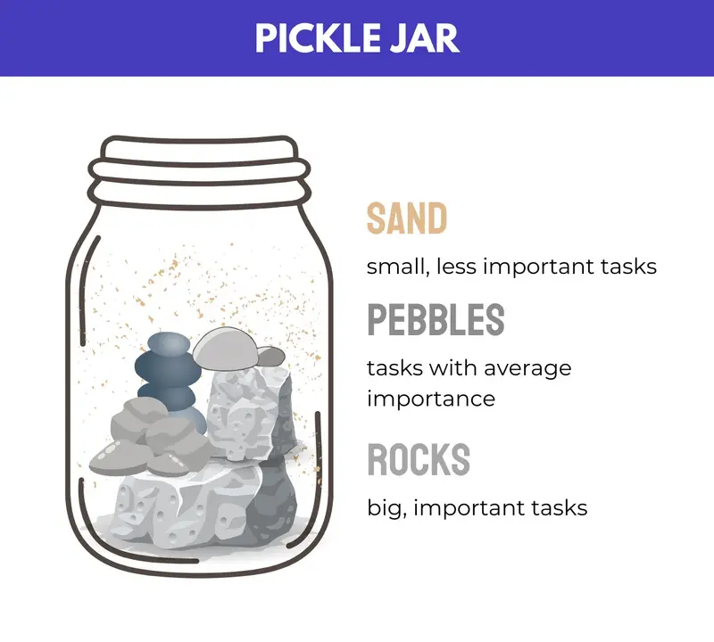 Infographic showing the Pickle Jar theory of time management. The jar contains three layers: Rocks at the bottom representing big, important tasks; Pebbles in the middle representing tasks of average importance; and Sand at the top representing small, less important tasks.