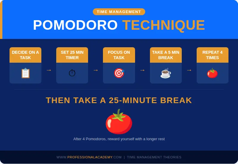 Infographic showing the five steps of the Pomodoro Technique: 1. Decide on a task, 2. Set a 25-minute timer, 3. Focus on the task, 4. Take a 5-minute break, 5. Repeat 4 times — then take a 25-minute break.