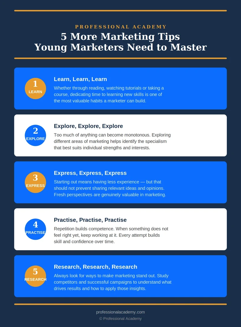 Infographic showing five marketing tips for young marketers: Learn, Explore, Express, Practise and Research