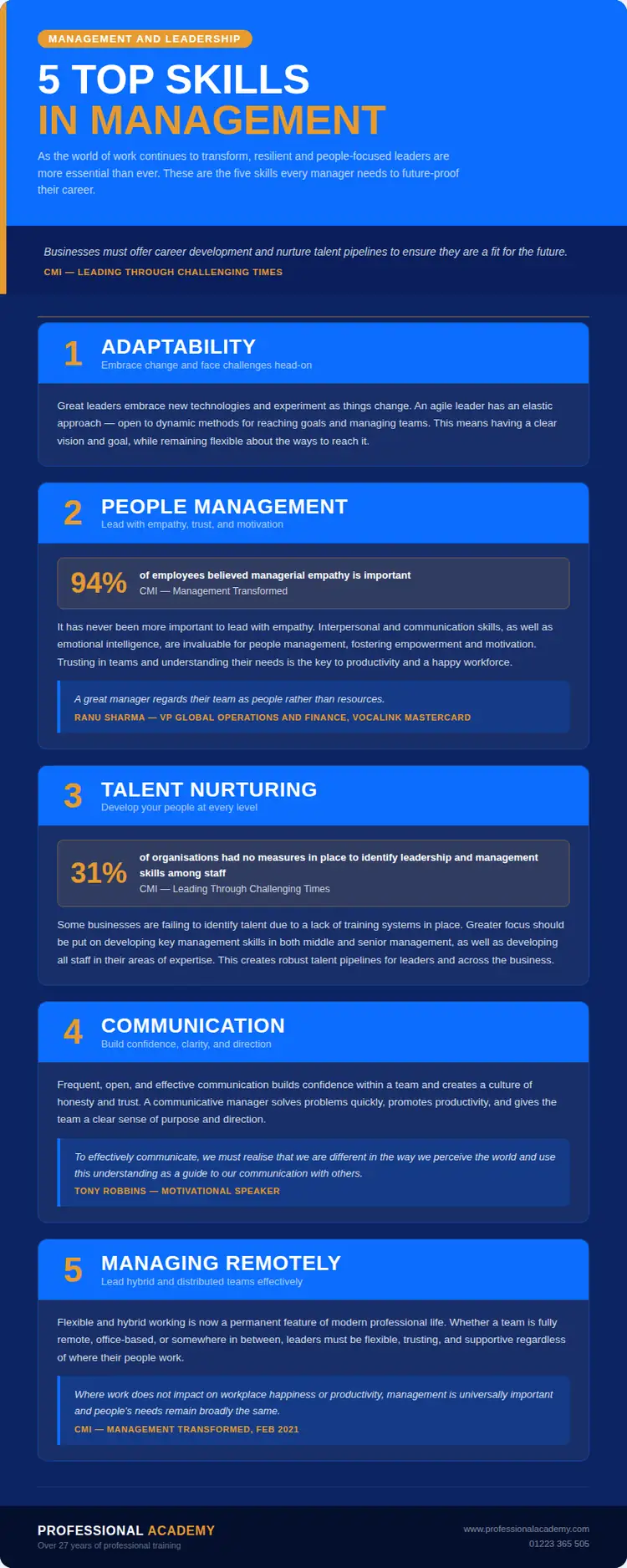 Infographic titled 5 Top Skills in Management from Professional Academy. The five skills are: 1. Adaptability — great leaders embrace new technologies and face challenges head-on; 2. Communication — clear, transparent communication builds trust and engagement; 3. Delegation — effective managers empower their teams by assigning the right tasks to the right people; 4. Emotional Intelligence — understanding and managing emotions improves team relationships and performance; 5. Continuous Learning — investing in ongoing development keeps managers ahead of change. Based on research including the CMI Management Transformed report.