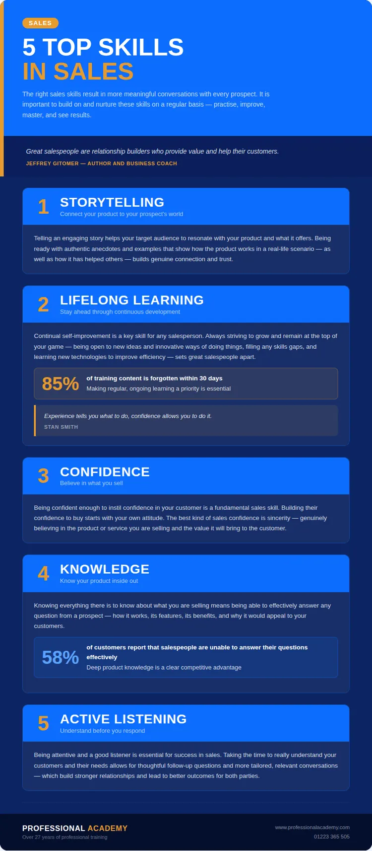 Infographic titled 5 Top Skills in Sales from Professional Academy. The five skills are: 1. Storytelling — connect your product to your prospect's world; 2. Lifelong Learning — stay ahead through continuous development; 3. Confidence — believe in what you sell; 4. Knowledge — know your product inside out; 5. Active Listening — understand before you respond. Includes a quote from Jeffrey Gitomer: Great salespeople are relationship builders who provide value and help their customers.