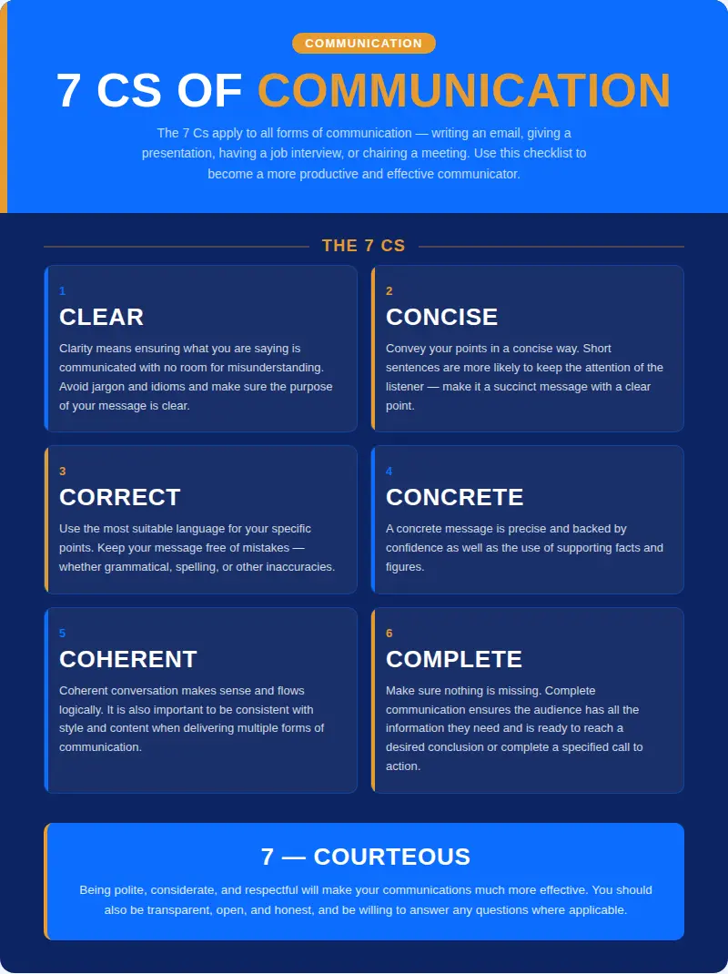 Infographic titled 7 Cs of Communication from Professional Academy. The seven Cs are: 1. Clear — communicate with no room for misunderstanding, avoid jargon and idioms; 2. Concise — use short sentences and as few words as possible; 3. Correct — use suitable language, free of grammatical and spelling mistakes; 4. Concrete — be precise and back your message with facts and figures; 5. Coherent — ensure your message flows logically and is consistent in style; 6. Complete — make sure nothing is missing and include a call to action; 7. Courteous — be polite, considerate, transparent, and honest.