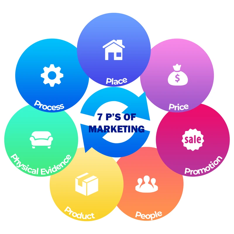 The 7 Ps of Marketing: Product, Price, Place, Promotion, People, Process and Physical Evidence