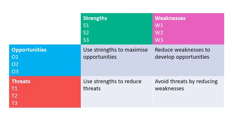 Blank TOWS matrix diagram showing four quadrants: Strengths and Weaknesses across the top, Opportunities and Threats down the left side, with corresponding strategy cells: Use strengths to maximise opportunities, Reduce weaknesses to develop opportunities, Use strengths to reduce threats, and Avoid threats by reducing weaknesses.