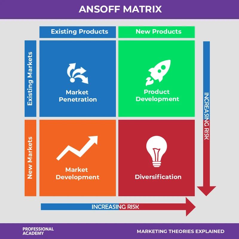 Ansoff Matrix diagram showing four growth strategies: market penetration, product development, market development and diversification, plotted against existing and new products and markets with increasing risk