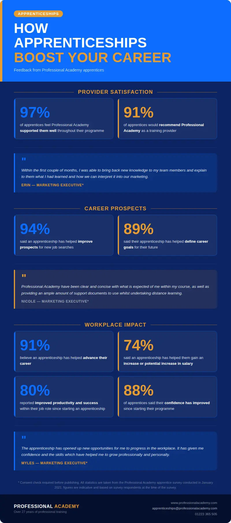 Infographic showing key statistics from a Professional Academy apprentice survey. Findings include: 97% felt well supported throughout their programme, 91% would recommend Professional Academy, 94% said their apprenticeship improved prospects for new job searches, 89% said it helped define career goals, 91% believe it advanced their career, 74% gained an increase or potential increase in salary, 80% reported improved productivity, and 88% said their confidence improved. Includes quotes from apprentices Erin, Nicole, and Myles. Survey conducted January 2021.