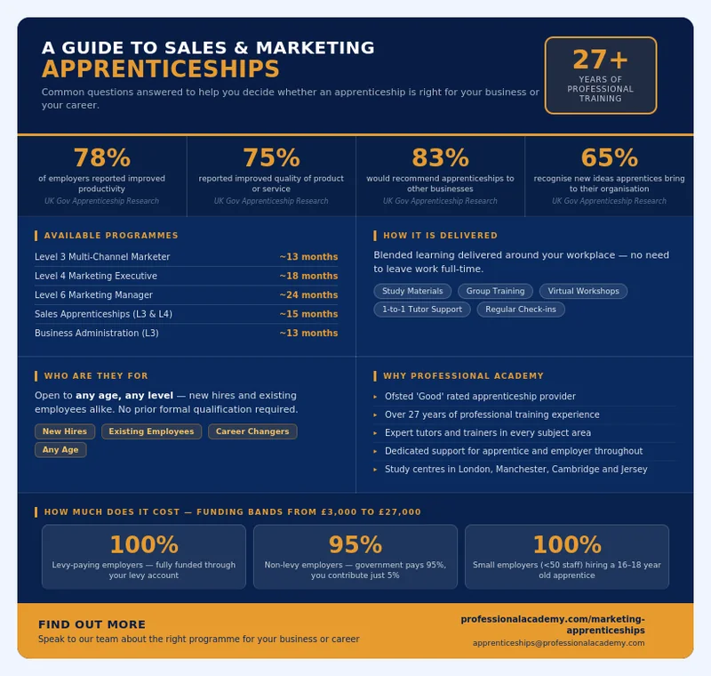 An infographic summarising key facts about Professional Academy sales, marketing and business administration apprenticeships including funding information and employer statistics