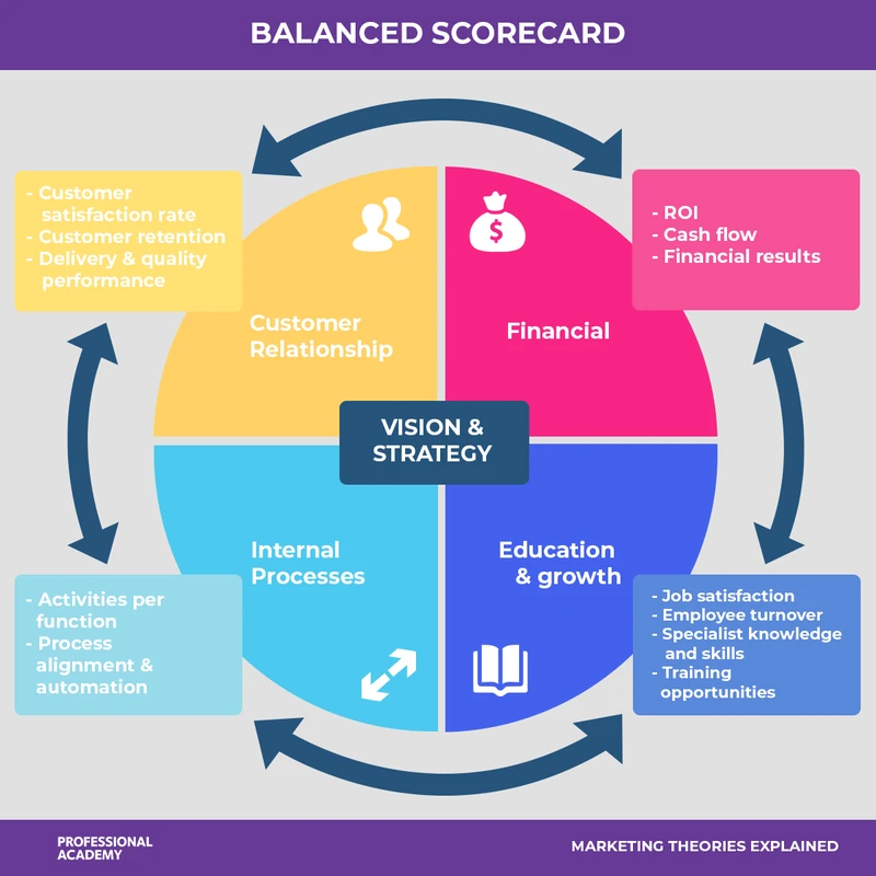 Balanced Scorecard diagram showing four perspectives around a central vision and strategy: customer relationship, financial, internal processes, and education and growth