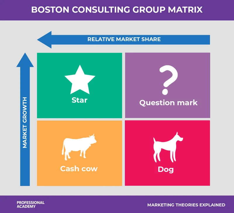 The Boston Consulting Group Matrix showing four product categories - Star, Question Mark, Cash Cow and Dog - plotted against market growth and relative market share