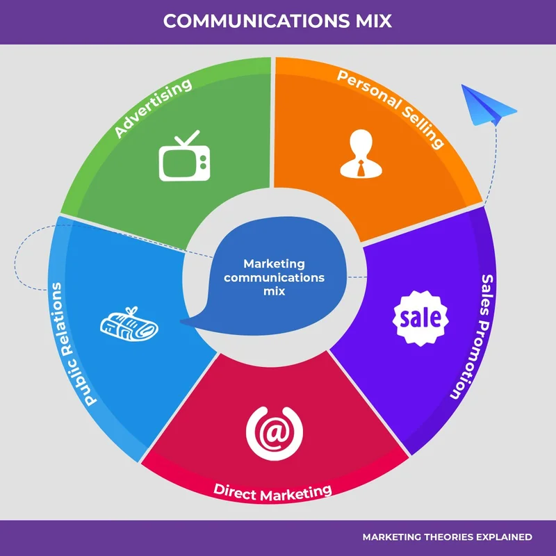 A circular diagram illustrating the five elements of the marketing communications mix: Advertising, Personal Selling, Sales Promotion, Direct Marketing, and Public Relations