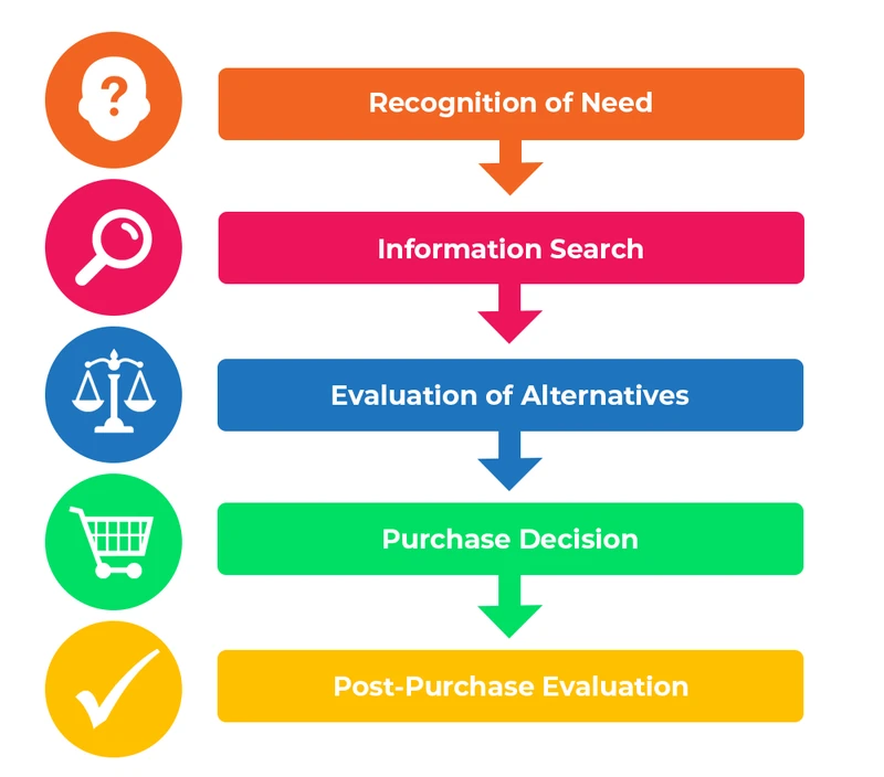 The five stages of the Consumer Decision Making Process: Recognition of Need, Information Search, Evaluation of Alternatives, Purchase Decision and Post-Purchase Evaluation