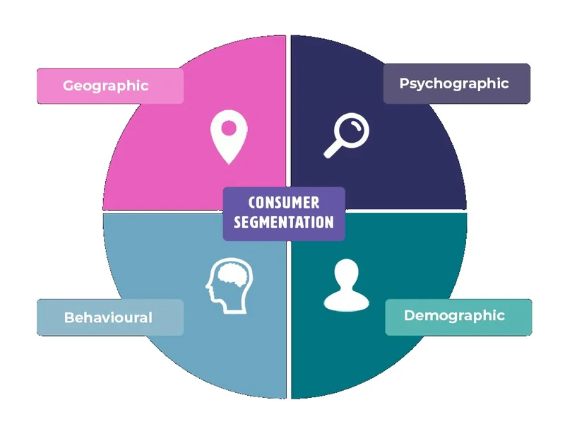 A circular diagram showing the four types of consumer segmentation: Geographic, Psychographic, Demographic and Behavioural