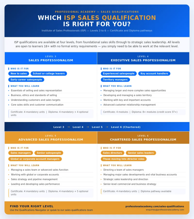An infographic showing the four ISP sales qualification levels offered by Professional Academy: Level 3 Sales Professionalism, Level 4 Executive Sales Professionalism, Level 5 Advanced Sales Professionalism, and Level 6 Chartered Sales Professionalism