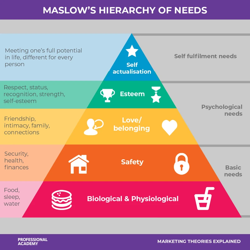 Maslow's Hierarchy of Needs pyramid with five levels: biological and physiological, safety, love and belonging, esteem, and self-actualisation, grouped into basic, psychological and self-fulfilment needs