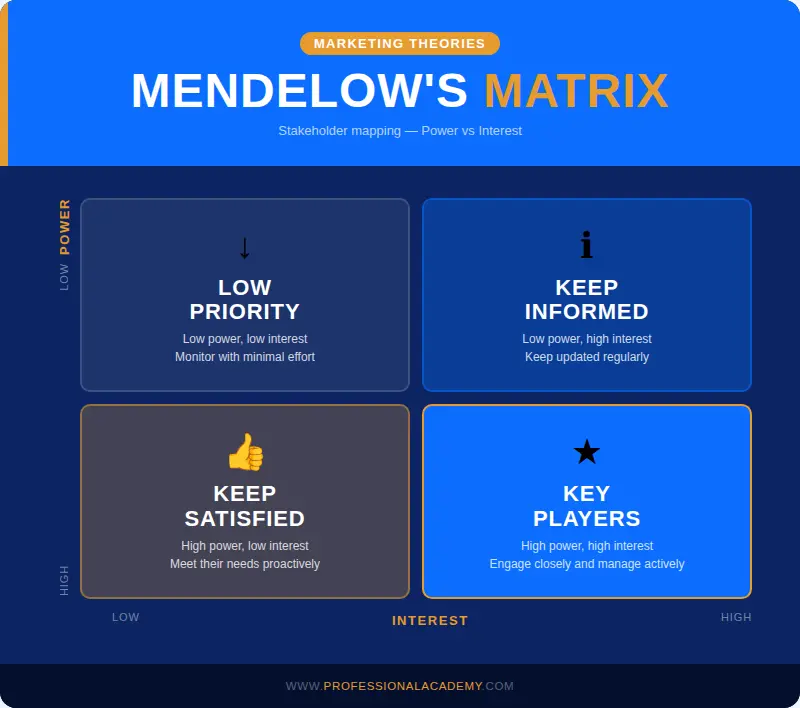 Mendelow's Matrix diagram showing four quadrants based on Power (vertical axis) and Interest (horizontal axis): Low Priority (low power, low interest), Keep Informed (low power, high interest), Keep Satisfied (high power, low interest), and Key Players (high power, high interest).