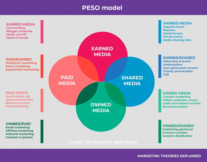 A Venn diagram illustrating the PESO model showing the four overlapping areas of Paid, Earned, Shared and Owned media with examples of each