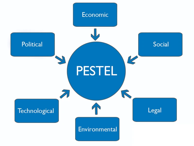 A PESTEL analysis diagram showing the six external environmental factors - Political, Economic, Social, Technological, Environmental and Legal - around a central PESTEL circle