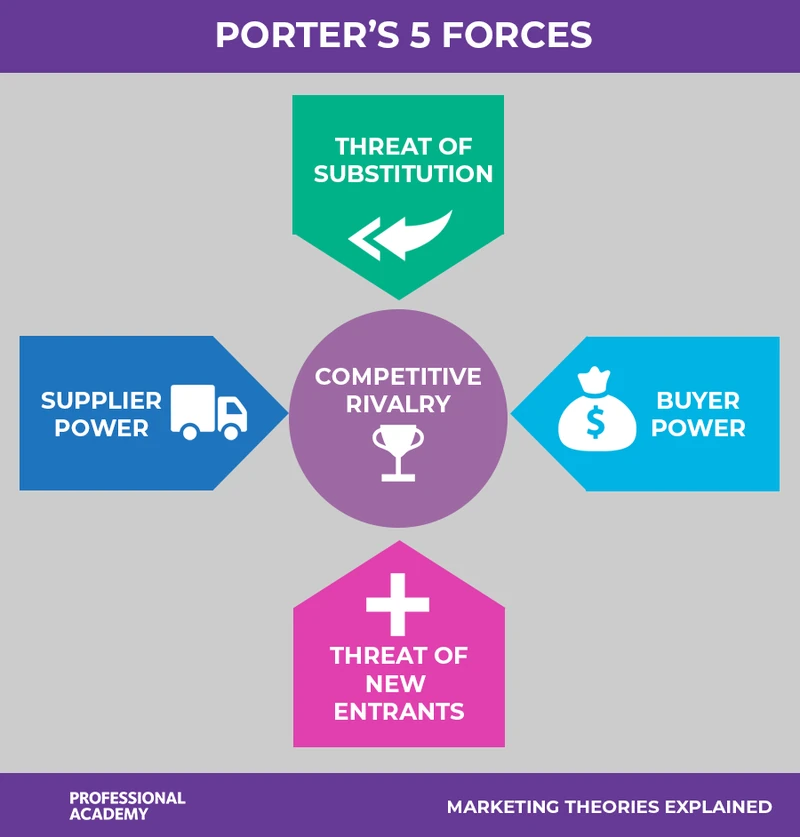 Porter's Five Forces diagram showing competitive rivalry at the centre, surrounded by threat of substitution, threat of new entrants, supplier power and buyer power