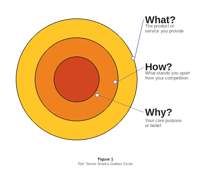 Simon Sinek's Golden Circle diagram showing three concentric rings labelled Why at the centre, How in the middle, and What on the outside