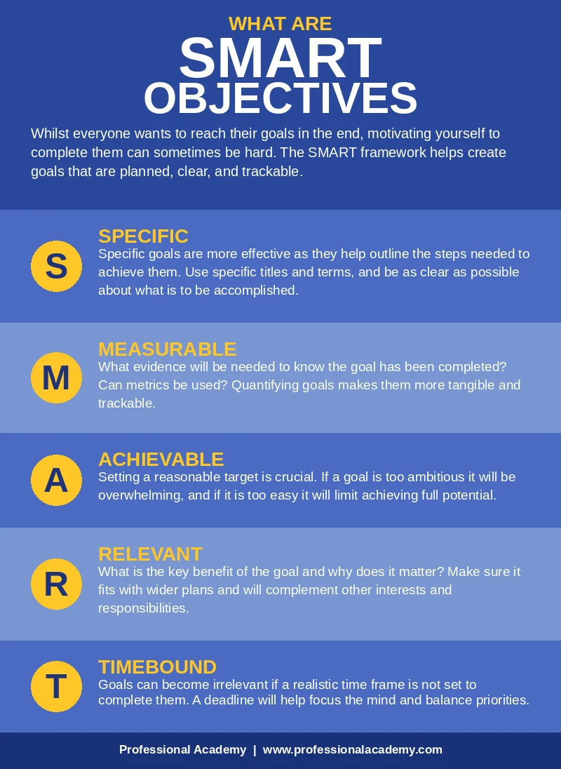 Infographic explaining the SMART objectives framework: Specific, Measurable, Achievable, Relevant and Timebound