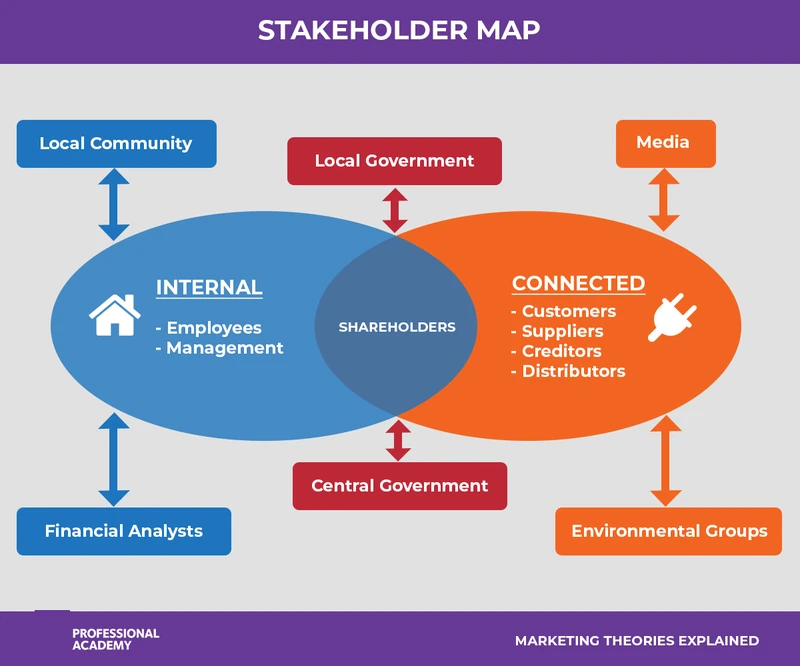 A stakeholder map showing internal, connected and external stakeholders grouped around an organisation, including employees, customers, government, media and local community