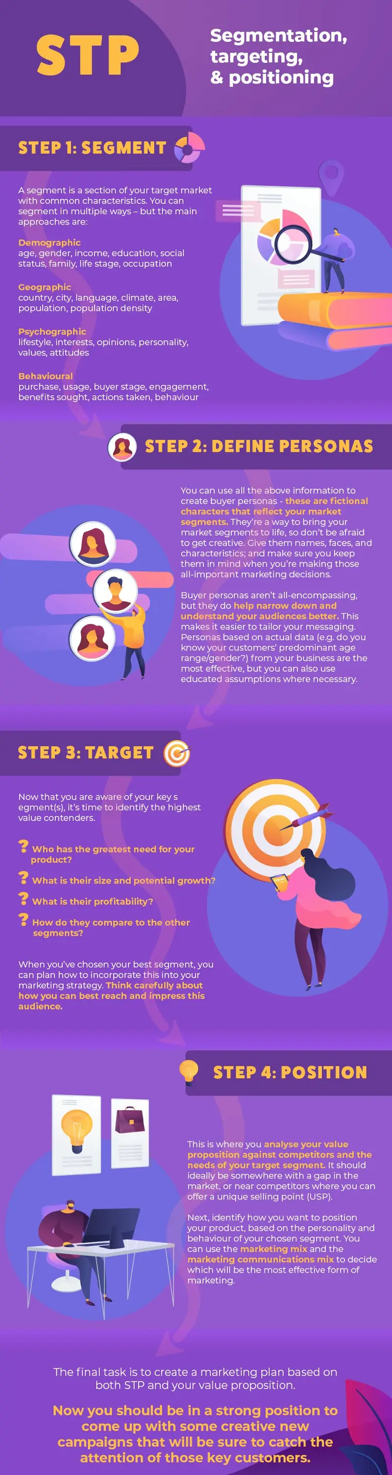 An infographic summarising the four steps of the STP framework: Segment, Define Personas, Target, and Position