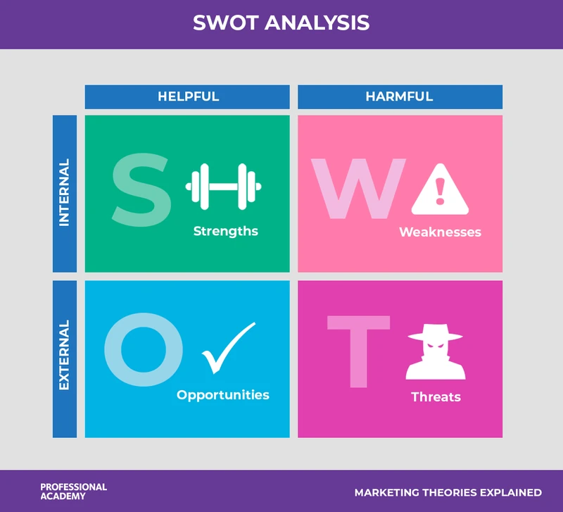 SWOT Analysis matrix showing Strengths and Weaknesses as internal factors and Opportunities and Threats as external factors, across helpful and harmful influences