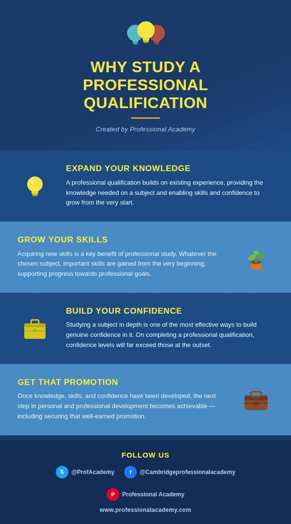 Infographic showing four benefits of studying a professional qualification: expand your knowledge, grow your skills, build your confidence, and get that promotion