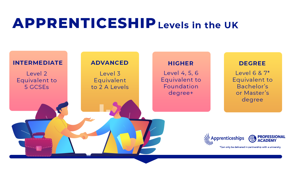 Apprenticeship levels