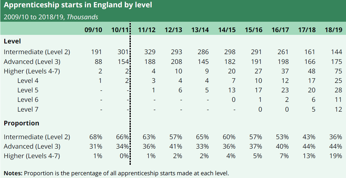 Apprenticeship starts by level in England