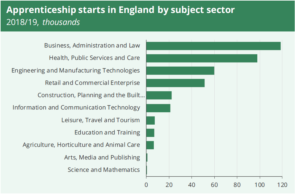 Apprenticeship starts by subject sector