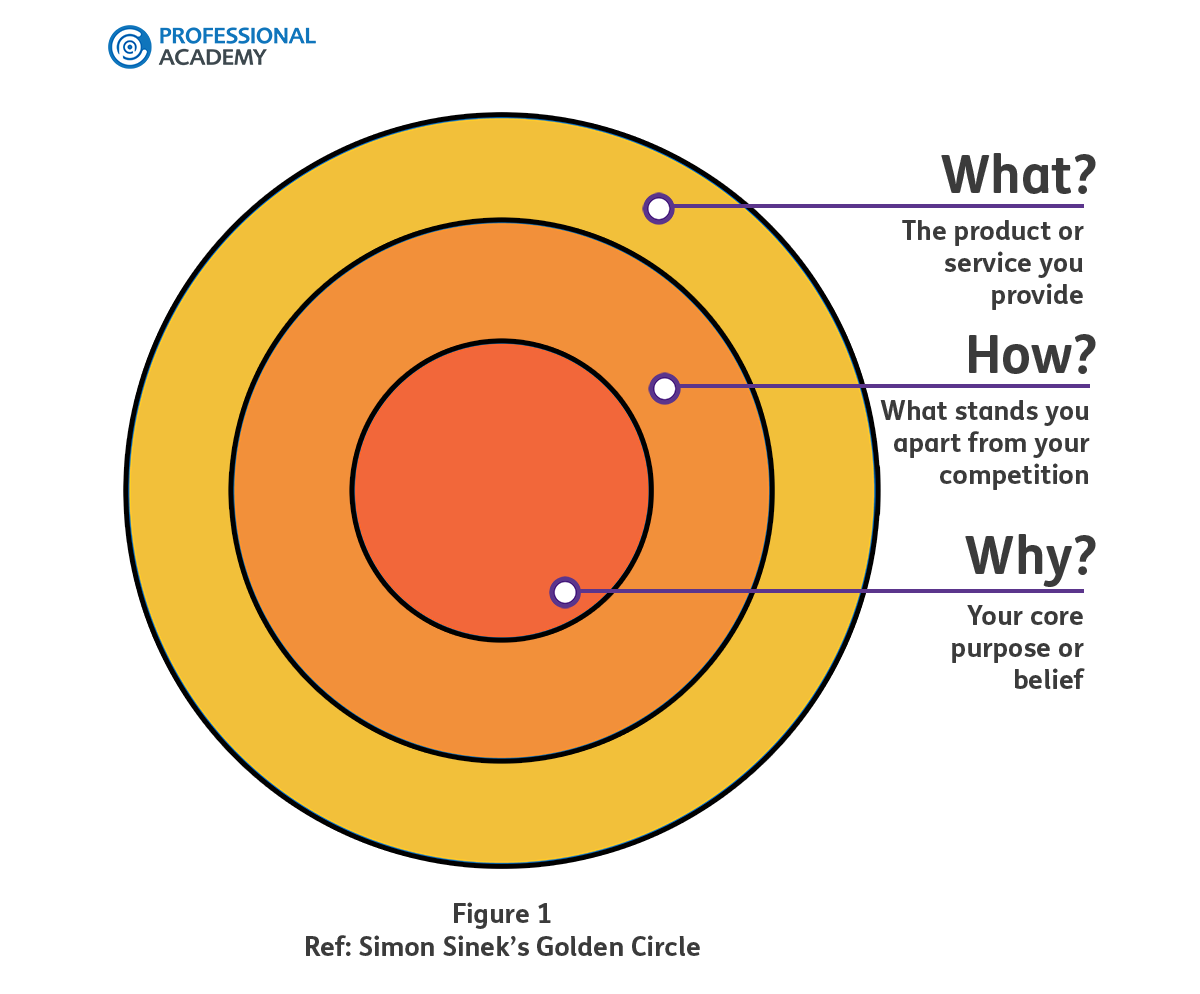 Golden Circle Diagram Simon Sinek