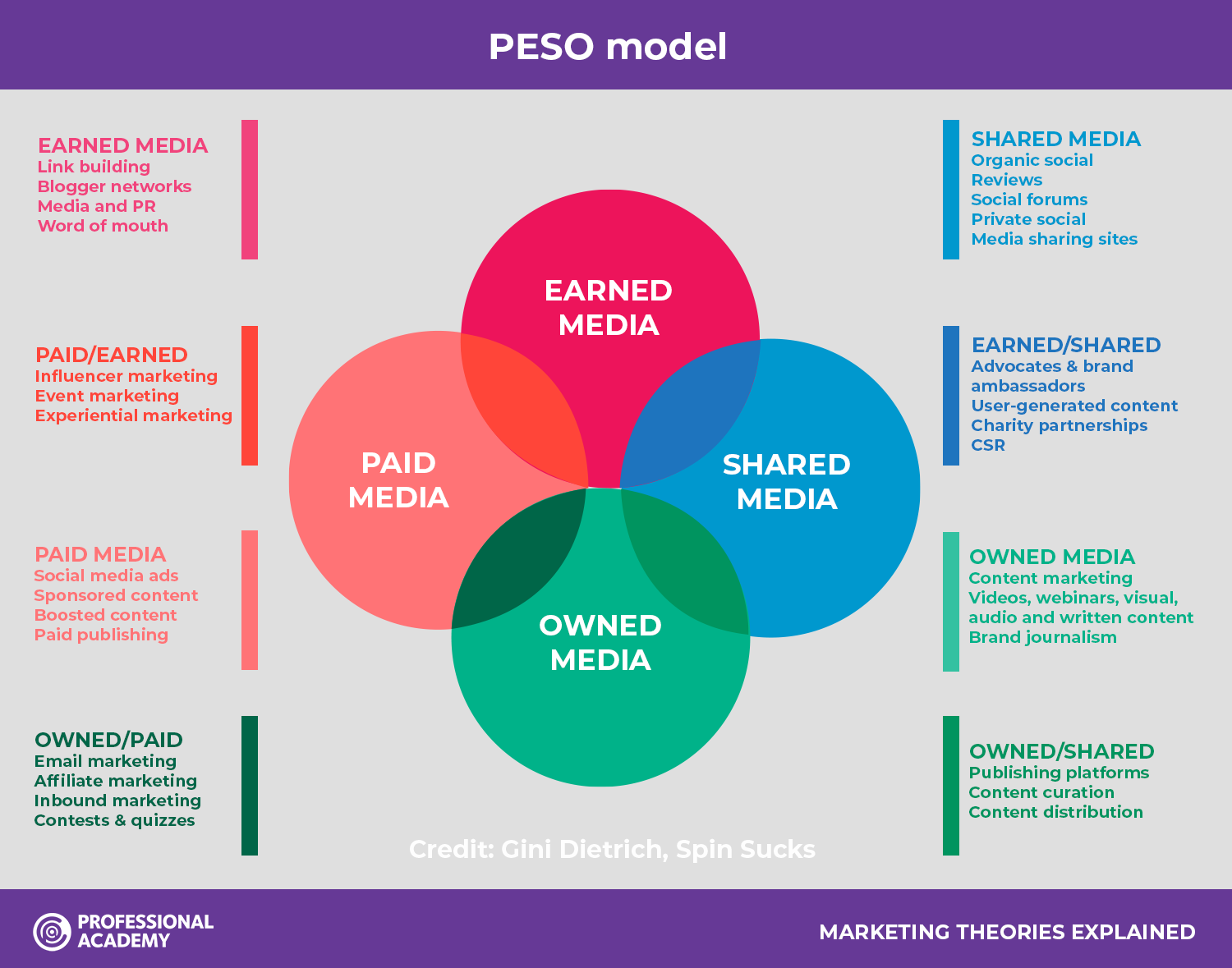 Marketing Theories – PESO tool