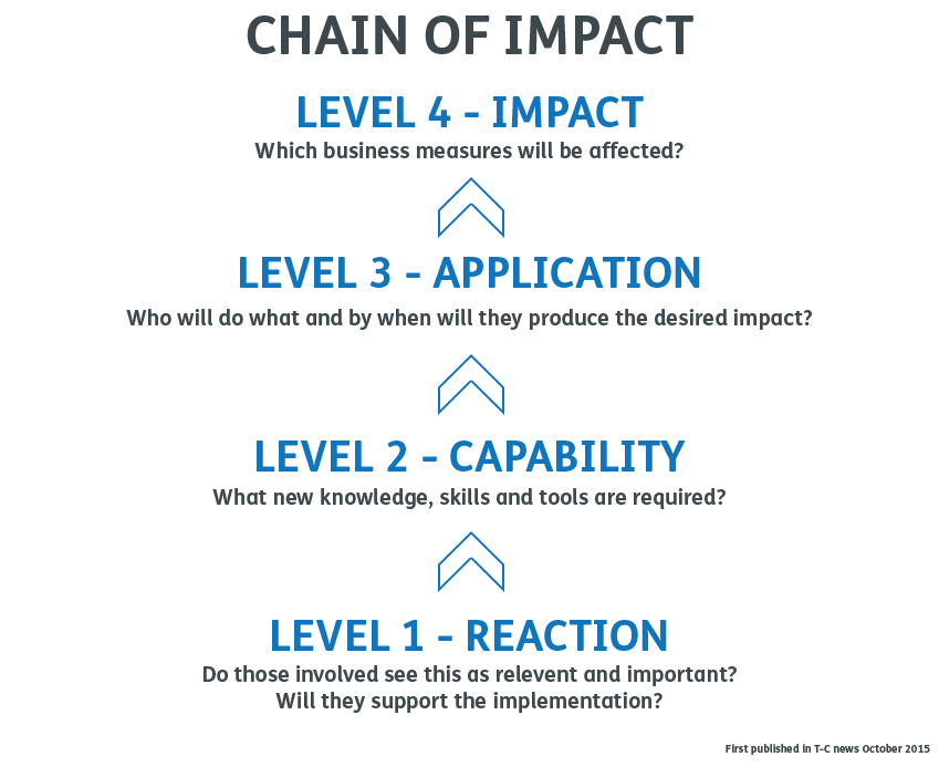 Chain of impact diagram