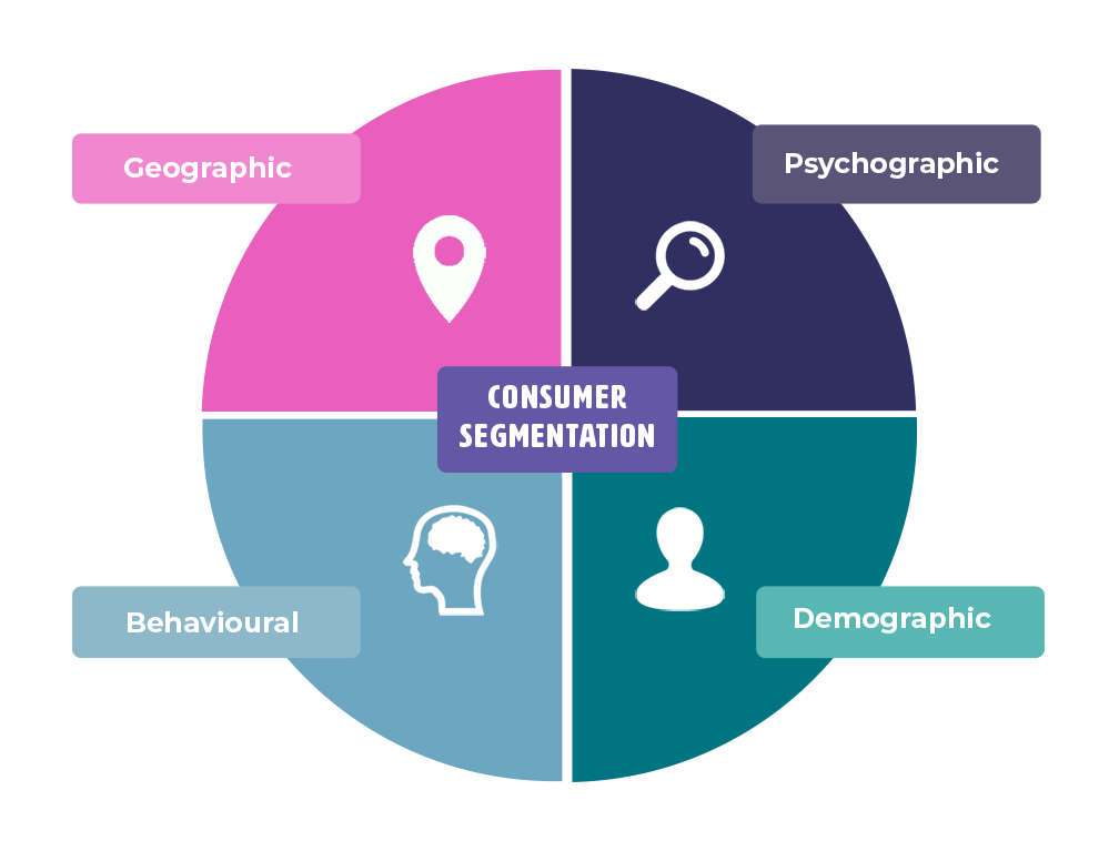 Segmenting consumer market