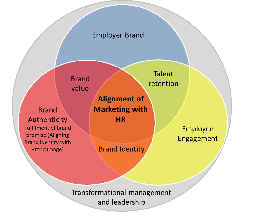 Employer branding