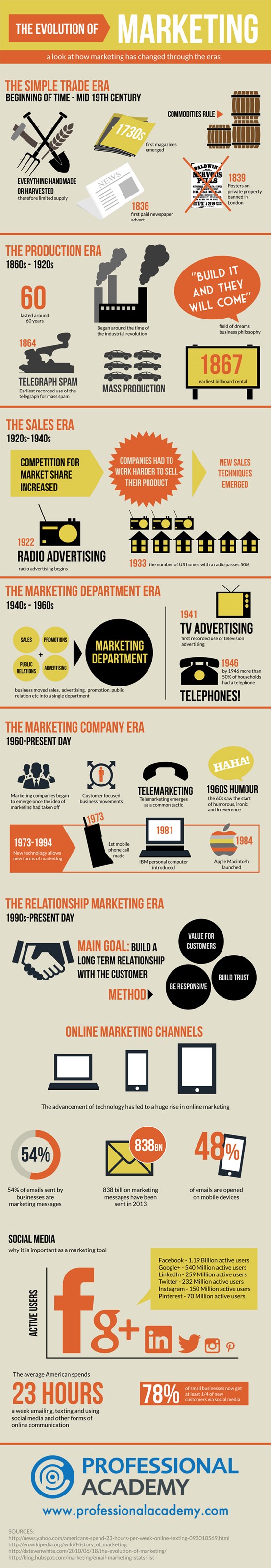 Evolution of marketing infographic