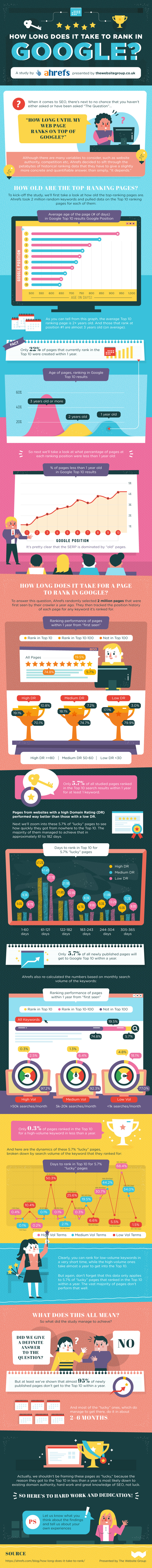 How long does it take to rank in Google infographic