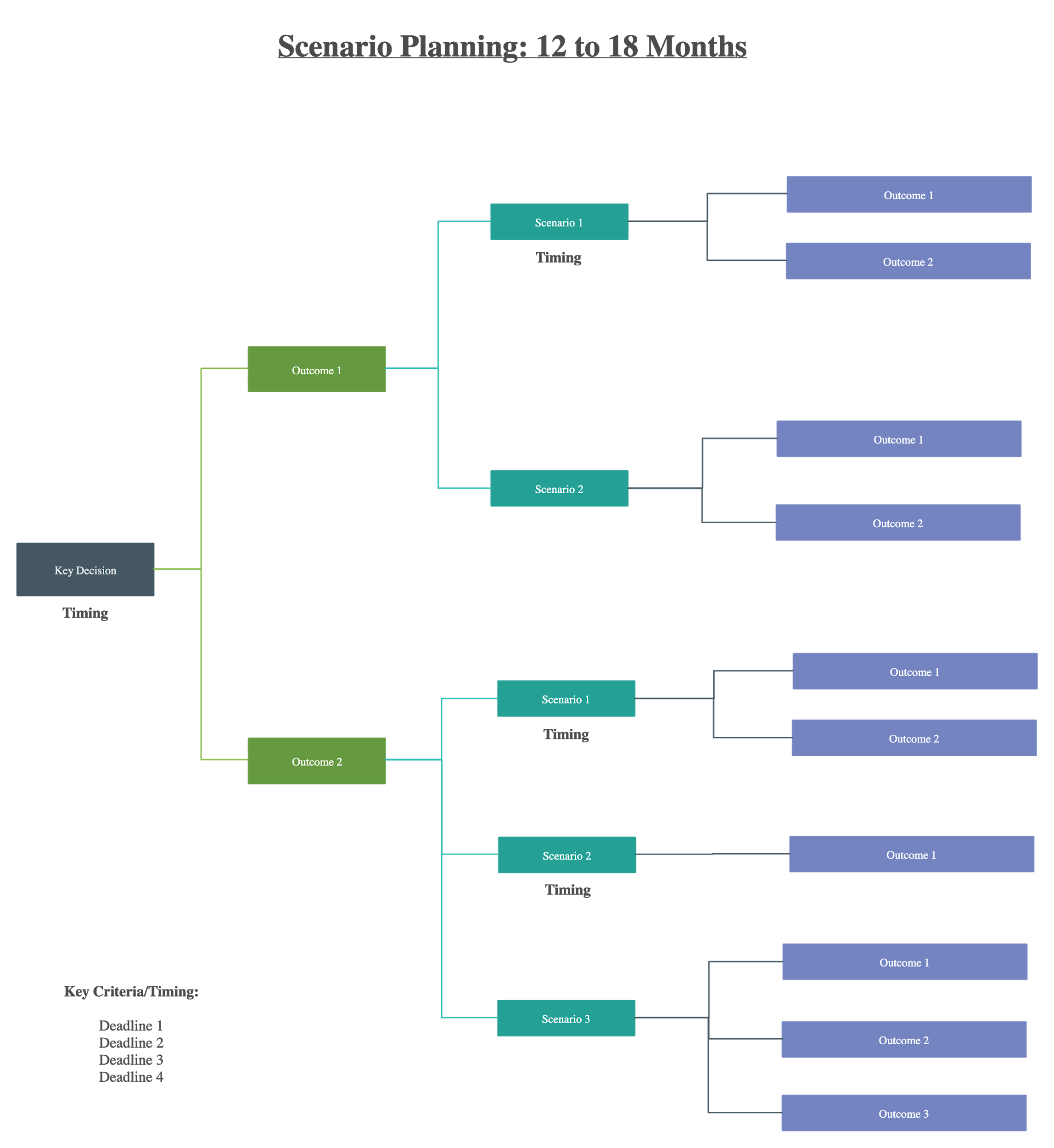 Scenario planning diagram