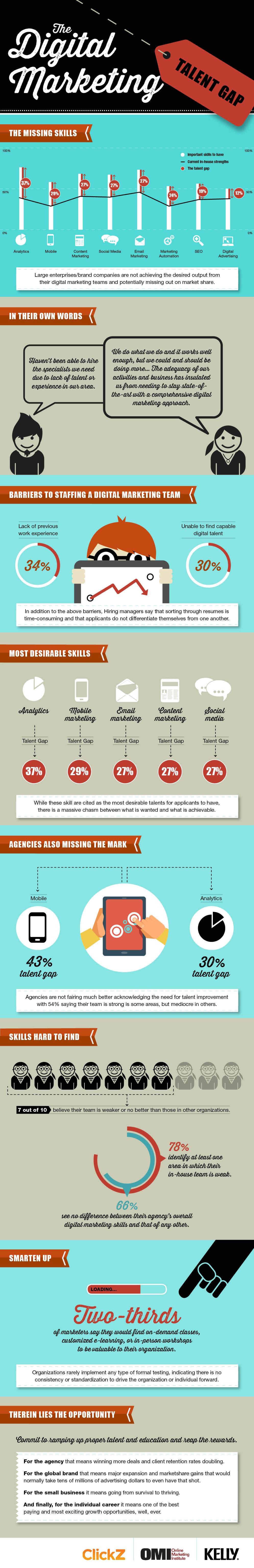 The Digital Marketing Talent Gap Infographic