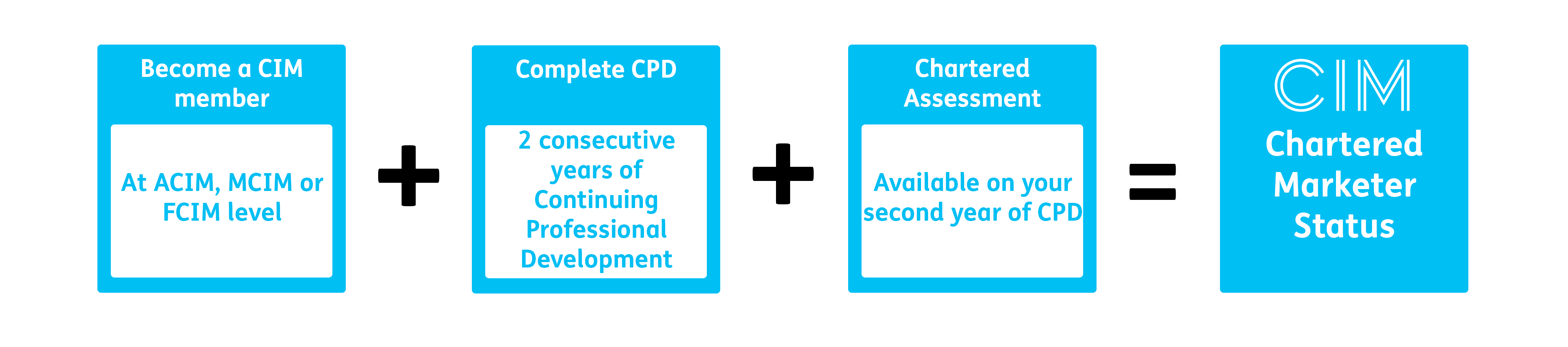 Chartered Marketer Status pathway diagram