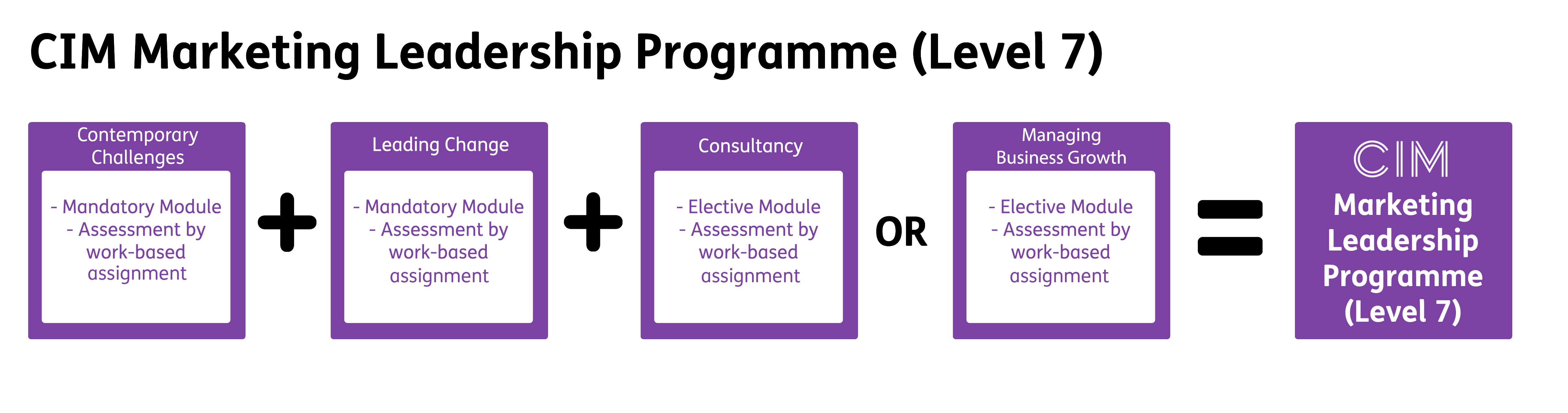 CIM Marketing Leadership Programme Qualification Structure