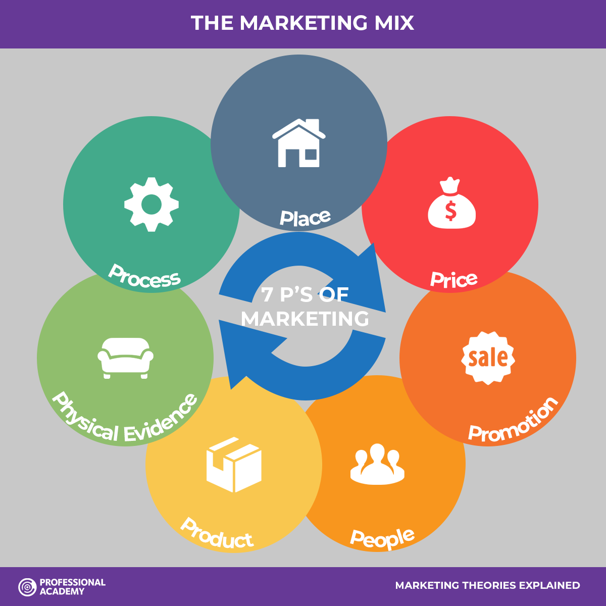 The Marketing Mix 7 Ps of Marketing