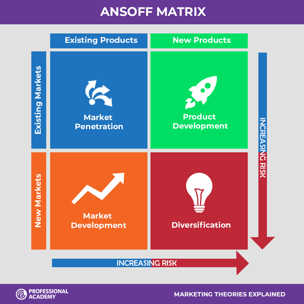 ansoff growth matrix examples