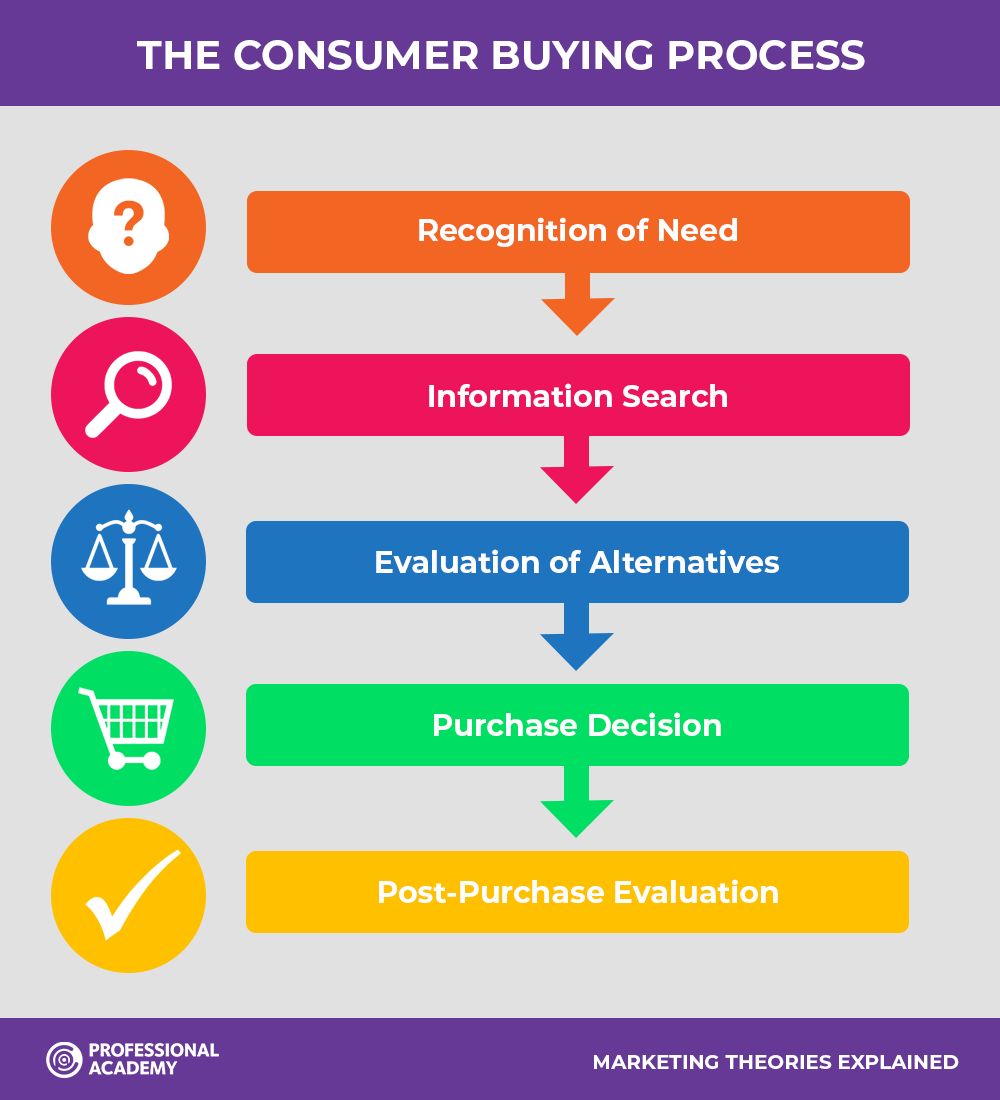 The Consumer Decision Making Process