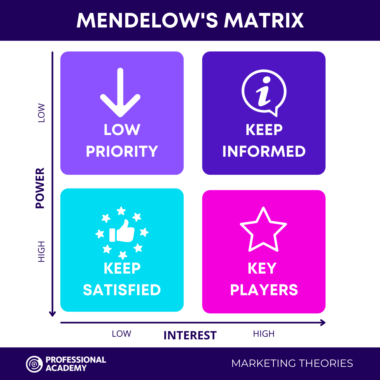 Mendelow's Matrix - Marketing Theories